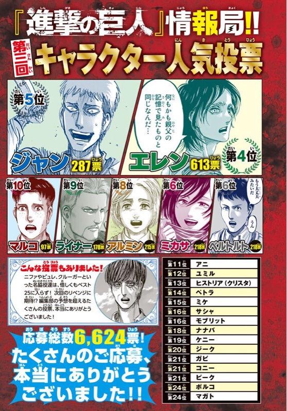 進撃の巨人の人気投票ランキングｗｗｗｗｗｗｗｗｗｗｗｗｗ なんjクエスト