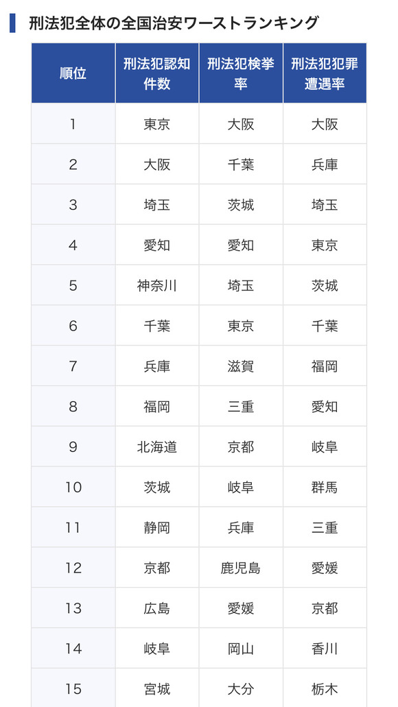 【最新版】47都道府県 全国治安ワーストランキング2021wwwwww なんJクエスト