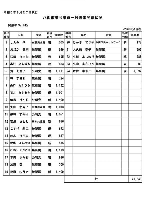 【衝撃】　ゴマキの弟『後藤祐樹』さん、市議選当選ｗｗｗｗｗｗｗ