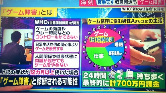 【悲報】「ゲーム依存症」の男の生活、ヤバすぎるｗｗｗｗｗｗｗｗｗｗｗｗｗｗｗｗｗ