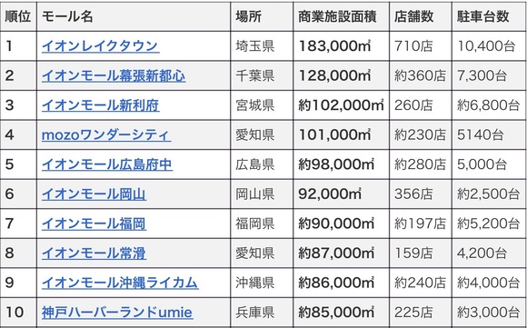 【悲報】オマエらが「でけ～」と思ってる近くのイオンモール、きっとベスト10にも入っていないｗｗｗｗｗ