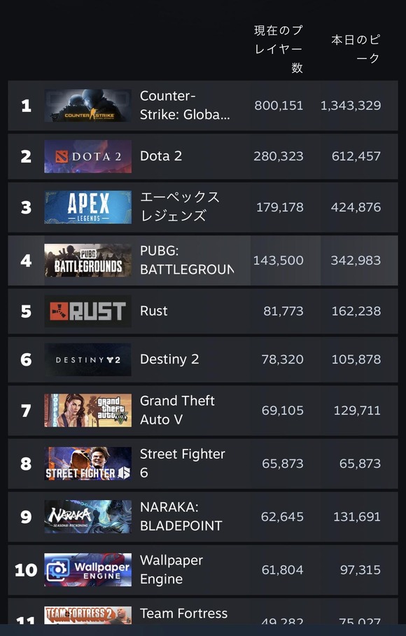 【朗報】　ストリートファイター6さんのsteam同接数ｗｗｗｗｗｗｗｗｗｗ