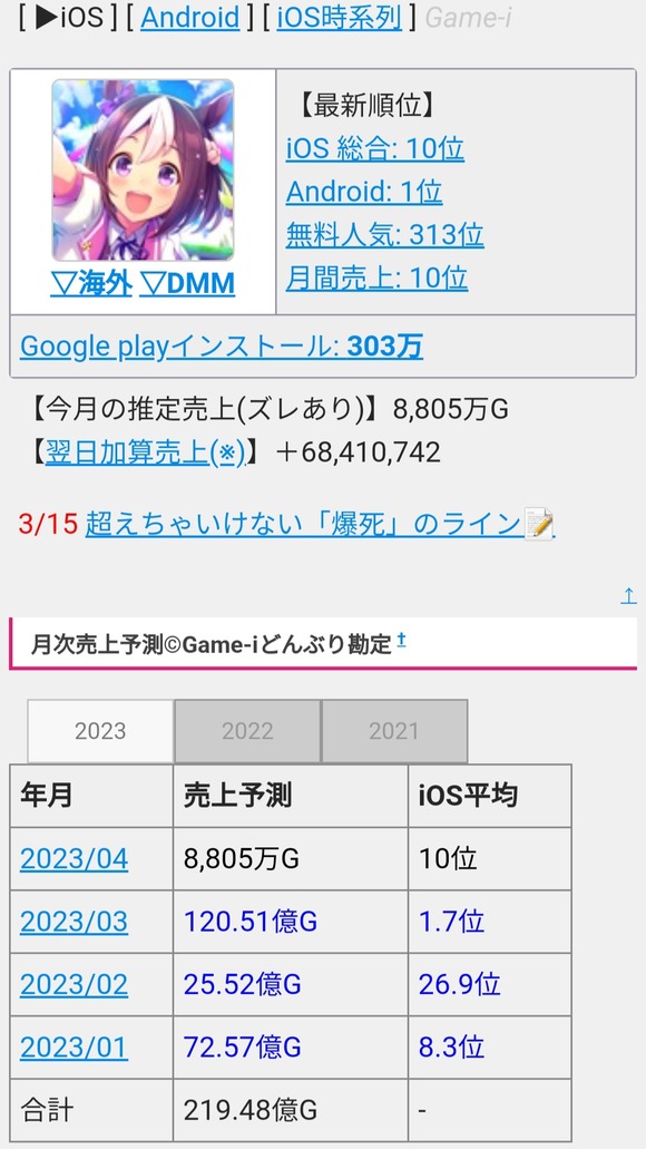 【速報】　ウマ娘の3月売り上げ、とんでもない額になるｗｗｗｗｗｗｗｗｗｗ