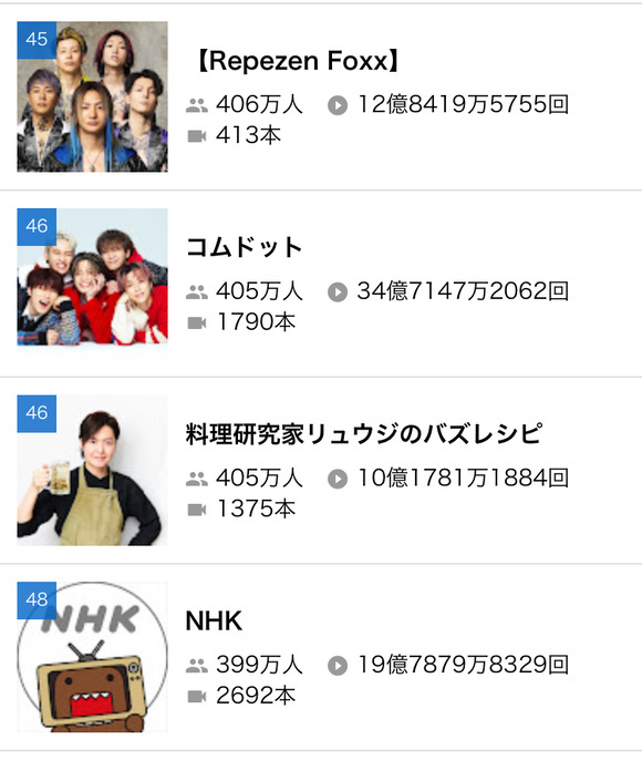 【悲報】YouTuberコムドットさん、遂にレペゼン地球に道を譲るｗｗｗｗｗｗｗｗ