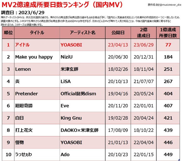 【朗報】YOASOBI「アイドル」の2億再生の達成スピードがガチで凄すぎるｗｗｗｗｗｗ