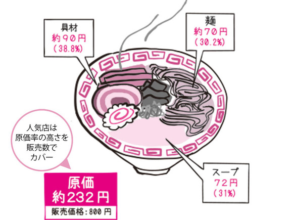 【画像】　ラーメン屋さん、儲かりそうだと話題にｗｗｗｗｗｗｗｗｗｗｗｗｗ