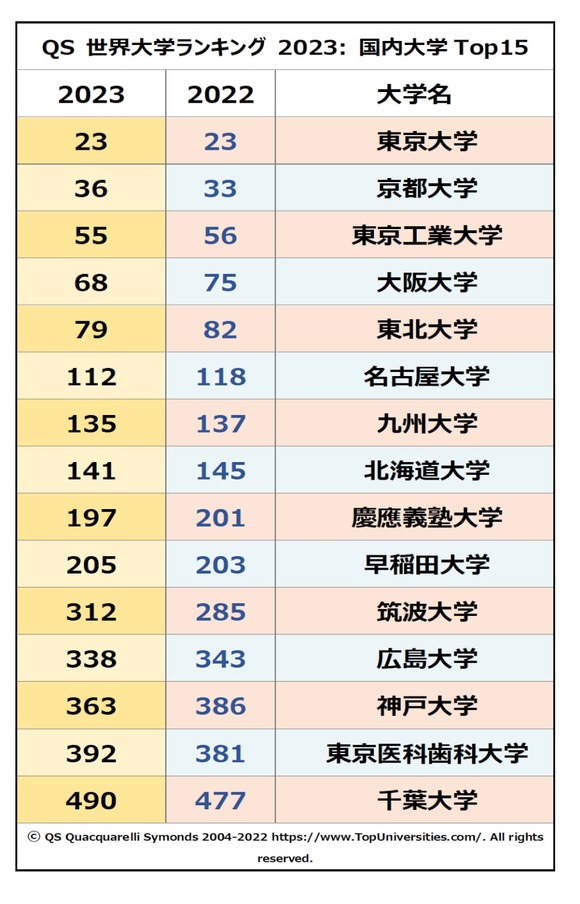 【画像】欧米人「日本の大学を格付けしたぞ！」→結果ｗｗｗｗｗｗｗｗｗｗｗｗｗ