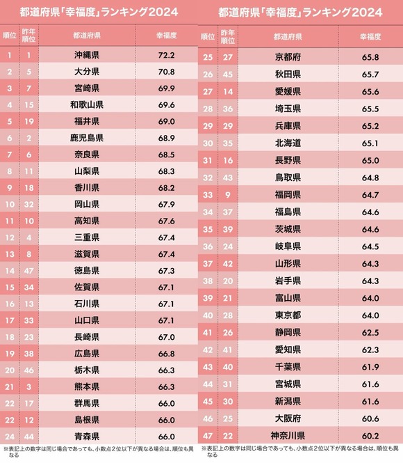 【画像】都道府県別「幸福度」ランキングがこちらｗｗｗｗｗｗｗｗｗｗｗ