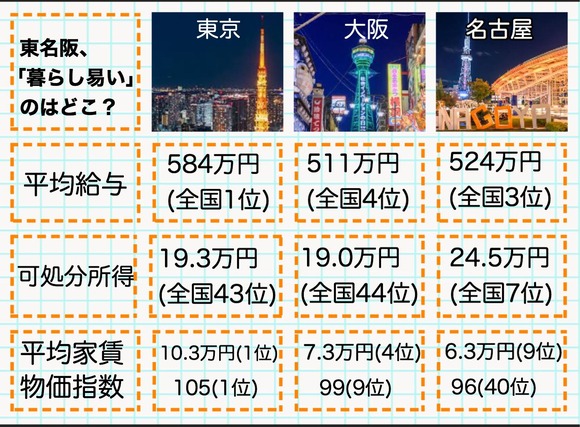 【悲報】日本三大都市の所得と物価を比較してみた結果 ←東京さん・・・・・・・・・