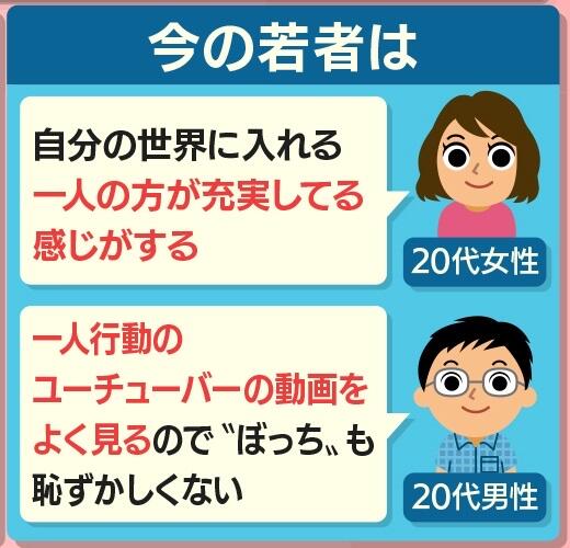 【悲報】　20代「ぼっち？全然恥ずかしくないです」