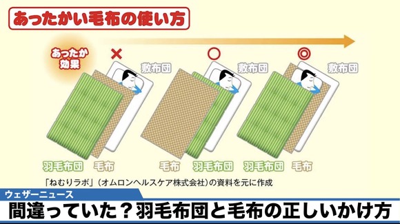 【速報】日本人の9割が知らない正しい布団の重ね方がこちらｗｗｗｗｗｗｗｗｗｗ