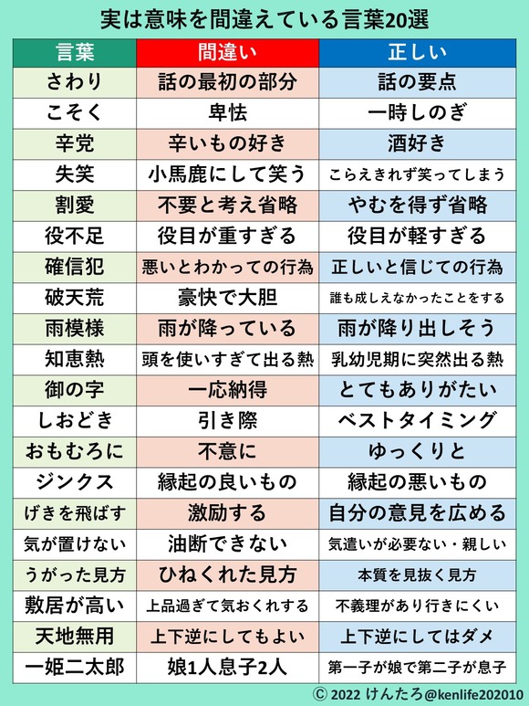 【画像】　日本語さん、間違えてるほうが一般的になりつつある・・・