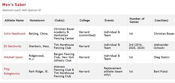 【悲報】フェンシングさん、学歴ゲーだったことが判明してしまう・・・・・・・・・