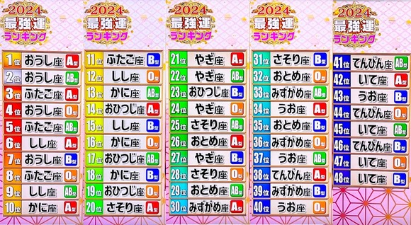 【画像】２０２４年運勢最強ランキングはこちらｗｗｗｗｗｗｗｗｗｗｗｗｗｗｗｗ