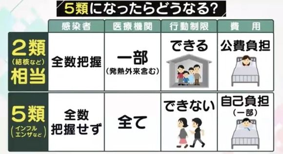 【悲報】　コロナ2類→5類変更の代償、かなりえげつない模様・・・