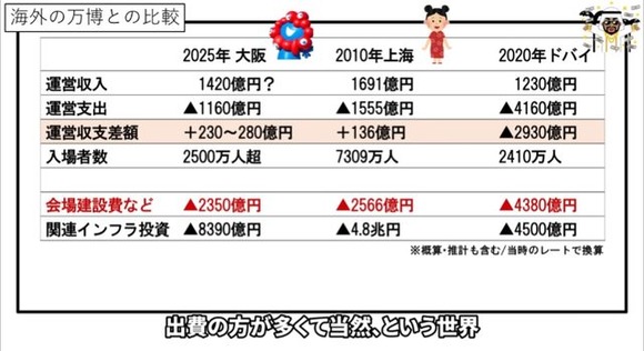 【朗報】ジャパニーズ万博の運営費黒字化、まあまあすごい模様ｗｗｗｗｗｗｗｗｗ