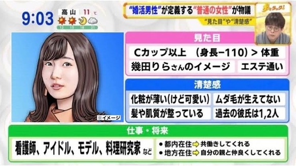 【画像】　独身男性の理想像、高すぎるｗｗｗｗｗｗｗｗｗｗｗｗｗｗ