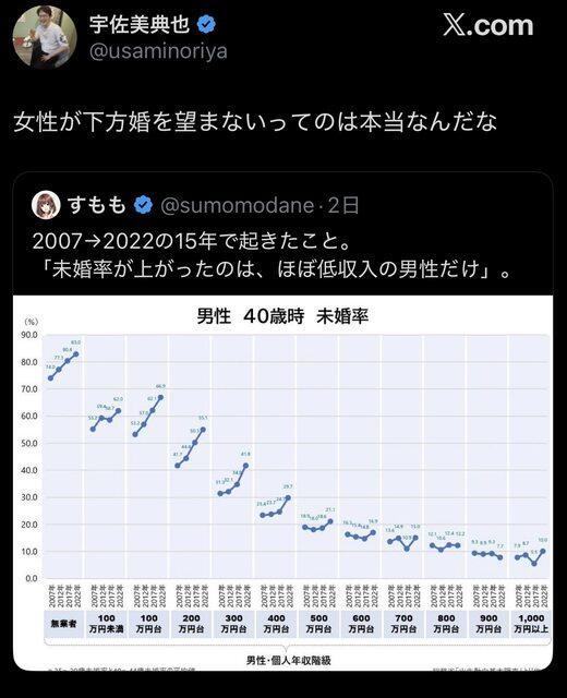 【画像】女性、下方婚を望んでいなかったｗｗｗｗｗｗｗｗｗｗｗｗｗｗ