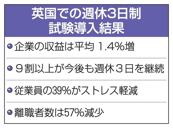 【朗報】　イギリスが週休3日制を導入した結果ｗｗｗｗｗｗｗｗｗｗｗｗ