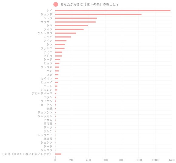 朗報 北斗の拳の人気キャラランキングが発表されるwwwwwwww なんjクエスト 朗報 北斗の拳の人気キャラランキングが発表されるwwwwwwww なんjクエスト