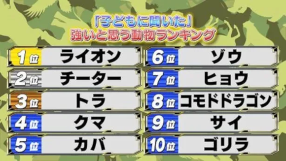 【画像】子どもに聞いた「強いと思う動物ランキング」10位ゴリラ、8位コモドドラゴン　気になる第1位は…？