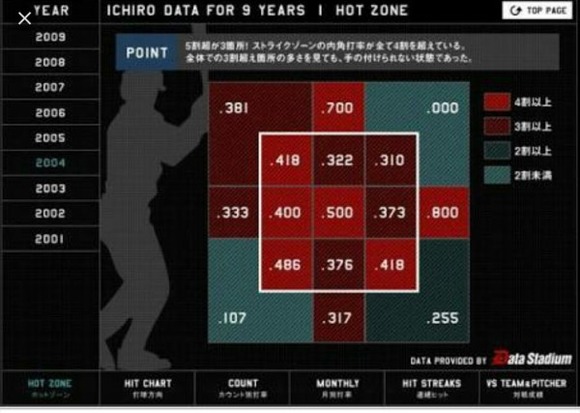 【衝撃】イチローさん、大谷を越えるバケモノだったｗｗｗｗｗｗｗｗｗｗｗｗｗｗ