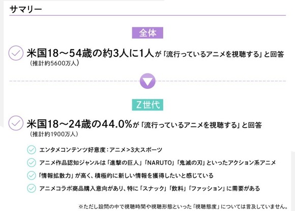 【朗報】日本のアニメ、アメリカの若者の間で流行りすぎてしまうｗｗｗｗｗｗｗｗｗｗ