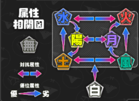 【悲報】とんでもない属性相関図のソシャゲ、見つかるｗｗｗｗｗｗｗｗｗｗｗｗｗ