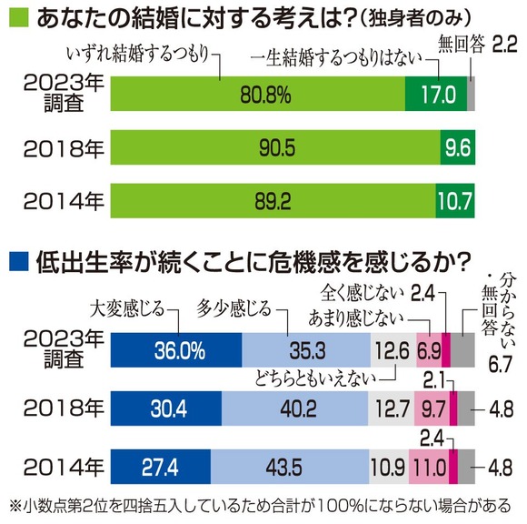 【驚愕】生涯未婚の人、めちゃくちゃ増えてしまう・・・・・・・