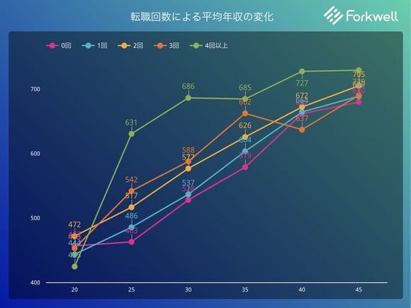 【悲報】　ITエンジニアさん、転職すればするほど生涯年収が高くなってしまう・・・