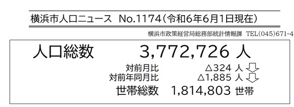 【悲報】横浜市さん、ついに人口減少が始まる・・・・・・・・・・・