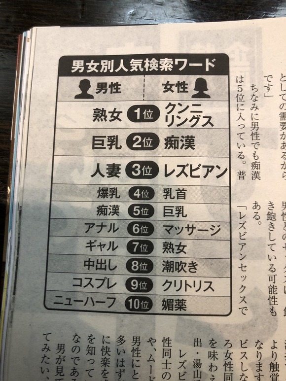 【朗報】男女別のアダルトキーワード検索が明らかに、女性1位は"アレ"ｗｗｗｗｗｗｗ