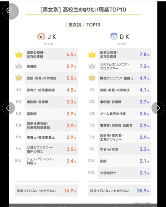 【悲報】　高校生がなりたい職業ランキグン1位、「公務員」
