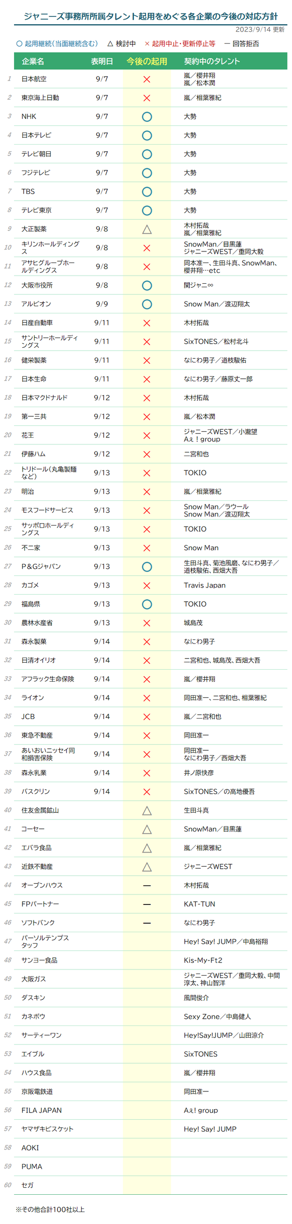 【悲報】 ジャニーズ事務所、過去最大級のピンチを迎える・・・