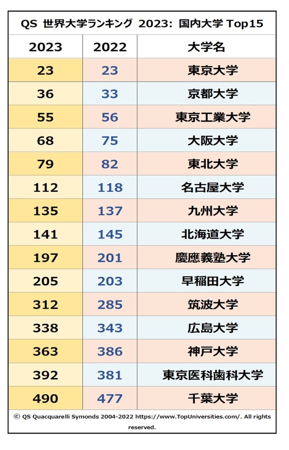 【画像】欧米人「日本の大学を格付けしたぞ！」→結果ｗｗｗｗｗｗｗｗｗ