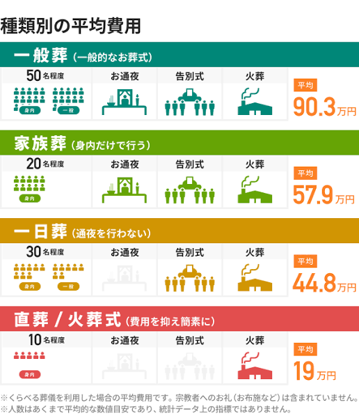 【悲報】　葬式にかかる費用、やばすぎるｗｗｗｗｗｗｗｗｗｗ