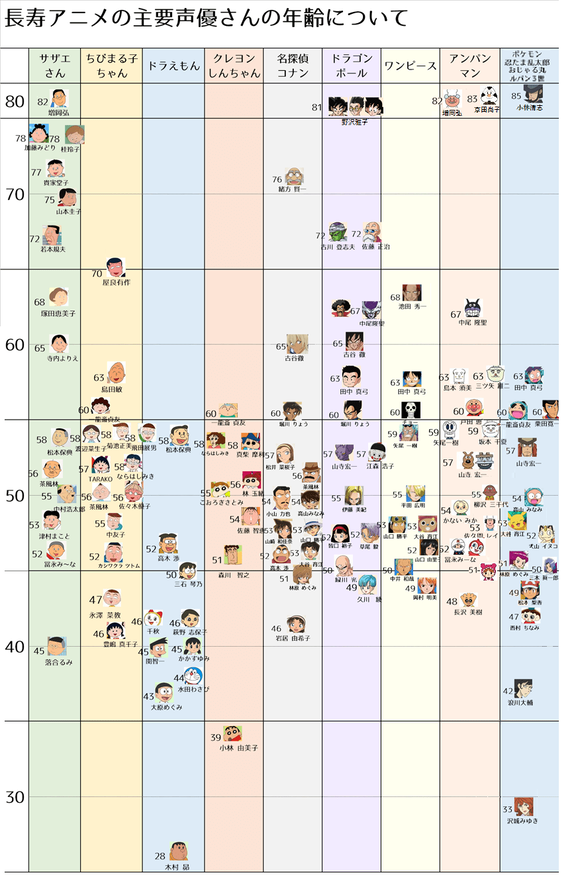 画像 4年前時点での長寿アニメ声優の年齢を一覧にした表がやばいｗｗｗｗｗｗｗｗｗｗ なんjクエスト