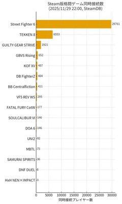 【悲報】格ゲー業界、ガチで逝く・・・・・・・・・・・