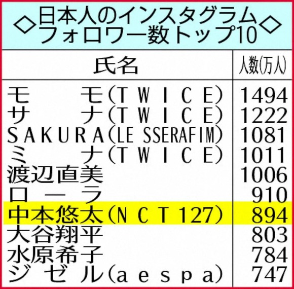 【速報】現代日本で最も人気のある10人がこちらｗｗｗｗｗｗｗｗｗｗｗｗｗｗ