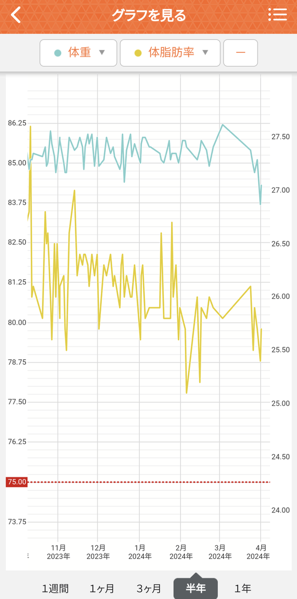 【朗報】ワイデブ、お菓子食べる量を半分に減らしてみた結果ｗｗｗｗｗｗｗｗｗｗｗｗｗｗｗ