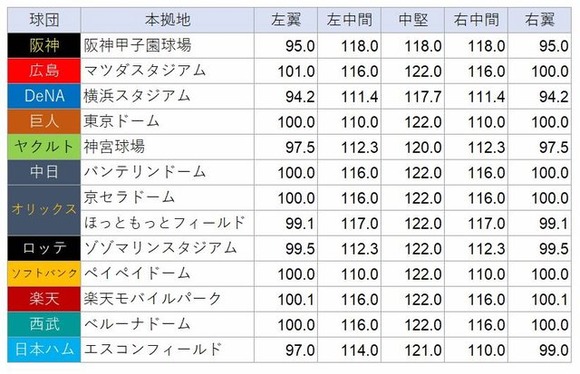 【悲報】来年のバンテリンドーム、狭くなりすぎるｗｗｗｗｗｗｗｗ