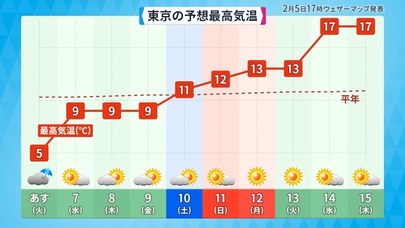 【悲報】来週の最高気温、高すぎるｗｗｗｗｗｗｗｗｗｗｗｗｗ
