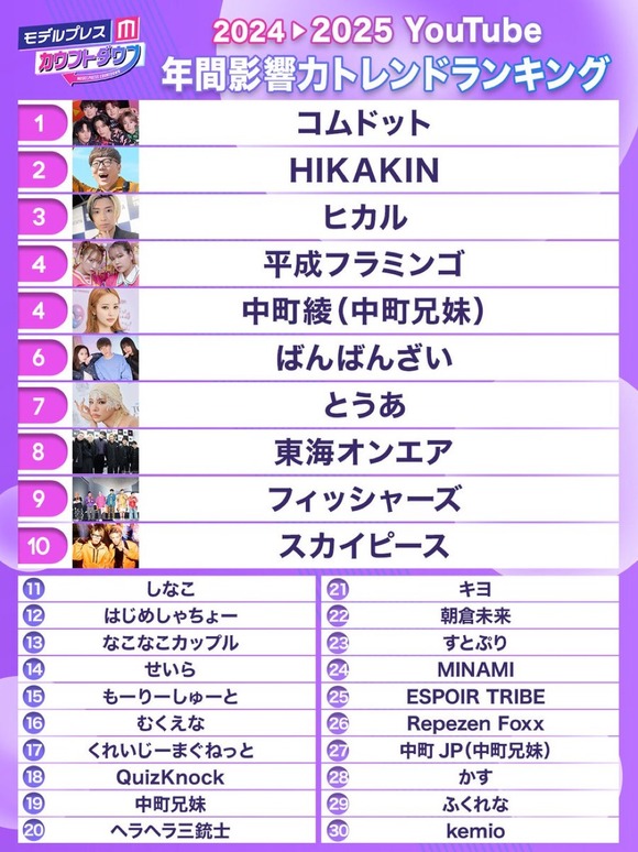 【画像】YouTuber年間影響力トレンドランキング発表ｗｗｗｗｗｗｗｗｗｗｗｗｗｗｗｗ