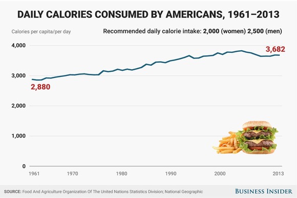 【肥報】アメリカ人の１日平均摂取カロリーがヤバ過ぎるｗｗｗｗｗｗｗ