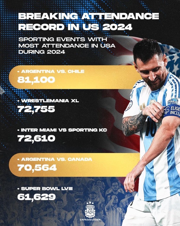 【悲報】アメリカで最も観客の多かったスポーツイベント、意外な結果だと話題にｗｗｗｗｗｗｗｗｗｗｗｗｗｗｗｗ