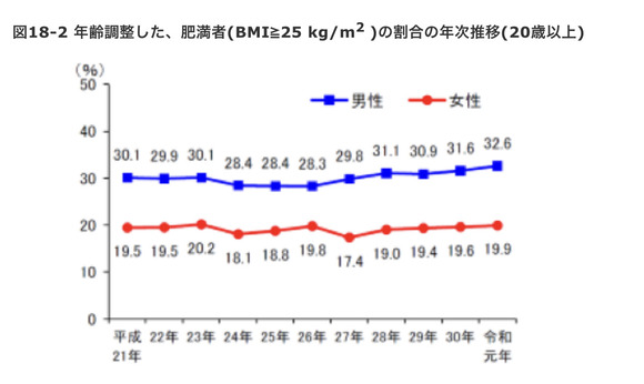 【朗報】　日本、デブが増えていた
