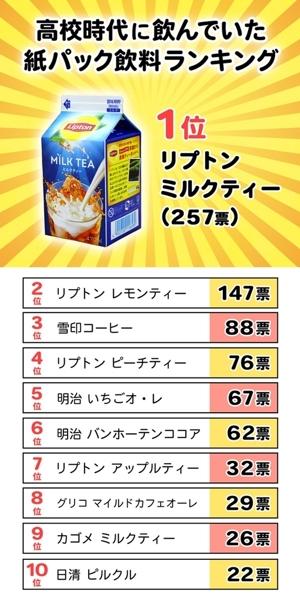 【速報】高校時代飲んでた紙パック飲料ランキングが発表されるｗｗｗｗｗｗｗ