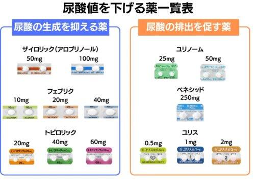 【朗報】尿酸値激高ワイ、尿酸を抑える薬を処方してもらう☺ｗｗｗｗｗｗｗｗｗｗ