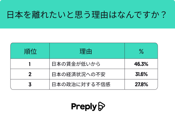 【悲報】日本の若者の40%「日本を出て海外に移住したい」←これｗｗｗｗｗｗｗｗｗ