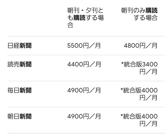 【悲報】ネット民「新聞、月5,000円も払って昨日のニュースが紙で届くってヤバいなｗｗｗｗｗｗｗｗ」